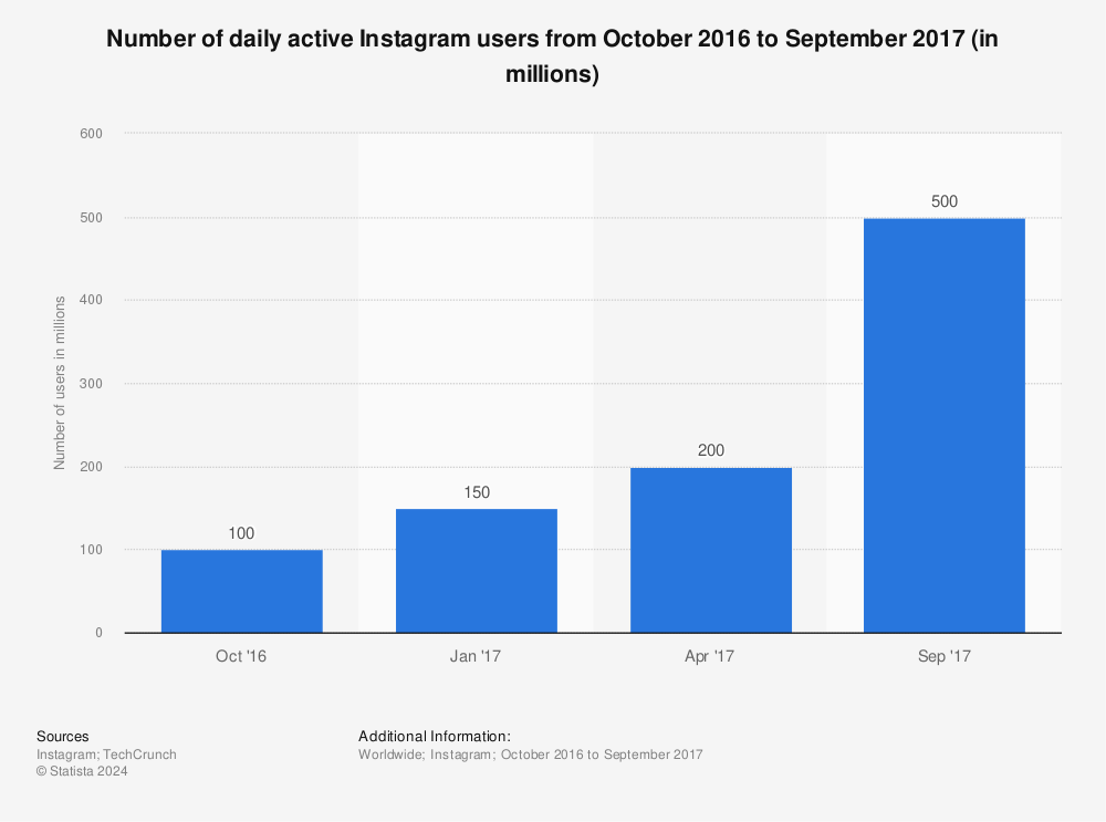 instagram daily active users 2017 statistic - who has the most followers on instagram november 2017